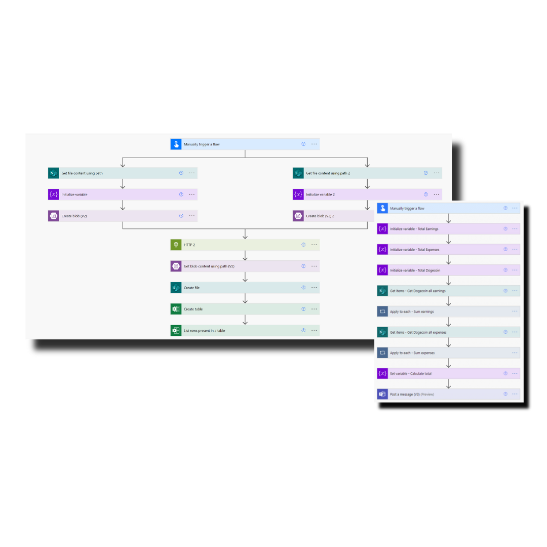 A Microsoft Power Automate (Flow) workflow diagram with multi-step, color-coded actions showing triggers, HTTP calls, Excel table actions, and totals.